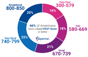 Experian views credit scores this way